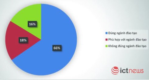Gần 30% sinh viên mới ra trường của PTIT có lương hơn 10 triệu đồng/tháng - ảnh 5