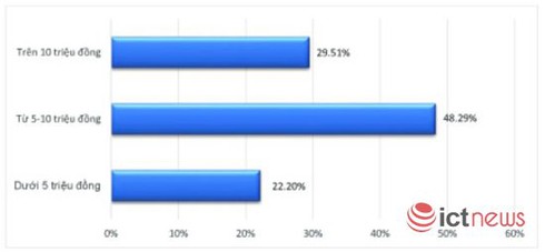 Gần 30% sinh viên mới ra trường của PTIT có lương hơn 10 triệu đồng/tháng - ảnh 7