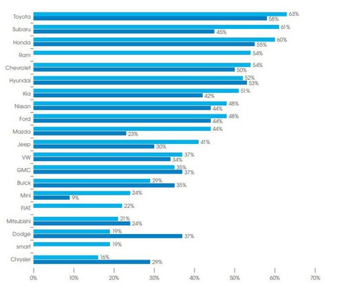 Mẹc giá trị nhất nhưng Toyota mới là thương hiệu giữ chân khách hàng tốt nhất - Ảnh 1.