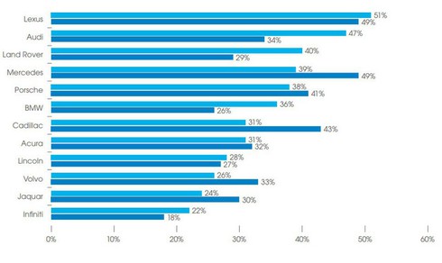 Mẹc giá trị nhất nhưng Toyota mới là thương hiệu giữ chân khách hàng tốt nhất - Ảnh 2.