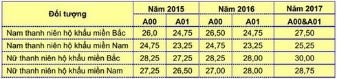 Học viện Kỹ thuật Quân sự tuyển 800 chỉ tiêu đại học năm 2018 - ảnh 3