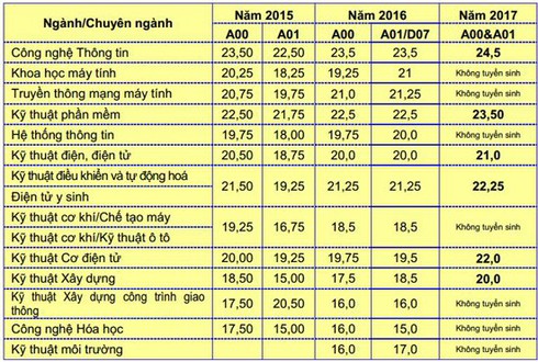 Học viện Kỹ thuật Quân sự tuyển 800 chỉ tiêu đại học năm 2018 - ảnh 4