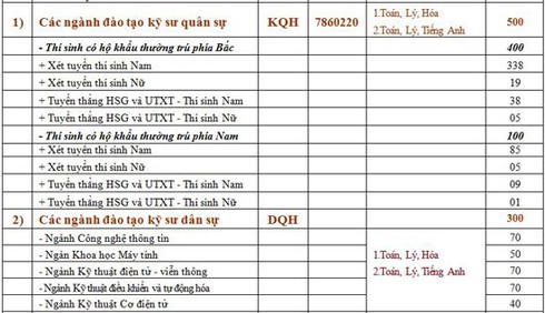 Học viện Kỹ thuật Quân sự tuyển 800 chỉ tiêu đại học năm 2018 - ảnh 2