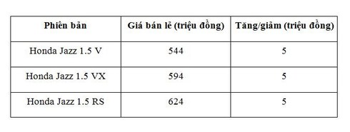 Giá xe Honda Jazz nhập khẩu tháng 4 tăng thêm 5 triệu đồng - ảnh 1