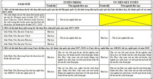 Tuyển sinh 2018: PTIT sẽ cấp học bổng cho 100% sinh viên diện tuyển thẳng