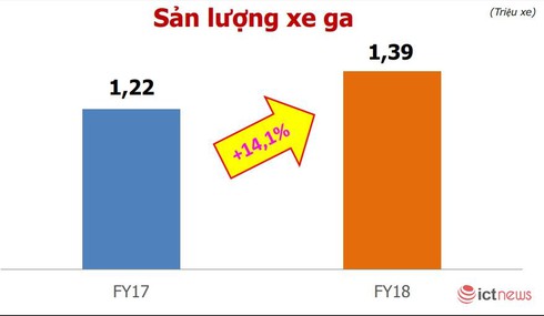 Xe tay ga ngày càng được ưa chuộng, dù đắt tiền doanh số vẫn tăng trưởng mạnh - ảnh 3