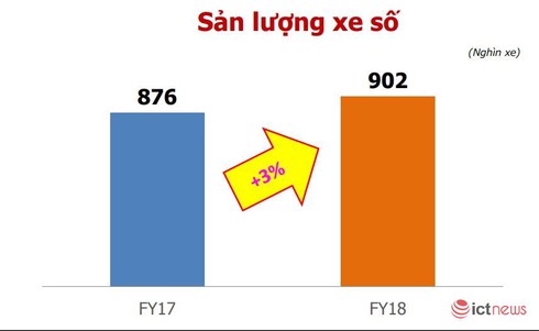 Xe tay ga ngày càng được ưa chuộng, dù đắt tiền doanh số vẫn tăng trưởng mạnh - ảnh 2