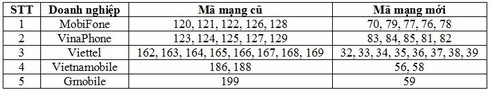 Cách gọi tới số di động 11 số sau khi chuyển đổi mã mạng - ảnh 2