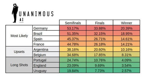 Đoán kết quả World Cup theo dự báo của trí tuệ nhân tạo AI - ảnh 1