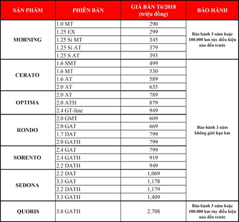 Giá xe Kia cập nhật mới nhất tại đại lý - ảnh 1