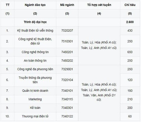 Tuyển sinh 2018: PTIT sẽ công bố mức điểm nhận hồ sơ đăng ký xét tuyển trước 19/7