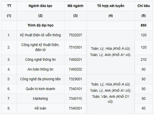 Tuyển sinh 2018: PTIT sẽ công bố mức điểm nhận hồ sơ đăng ký xét tuyển trước 19/7