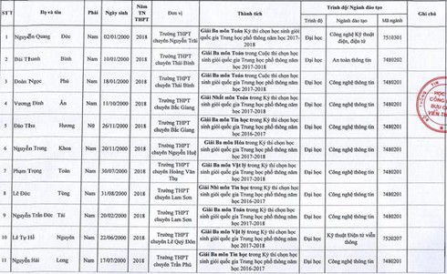 PTIT công bố danh sách thí sinh được tuyển thẳng vào hệ đại học chính quy 2018