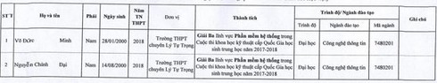 PTIT công bố danh sách thí sinh được tuyển thẳng vào hệ đại học chính quy 2018