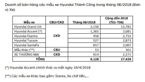 Hyundai Grand i10 trở thành mẫu xe bán chạy nhất Việt Nam - ảnh 2