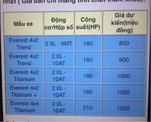 Ford Everest 2018 lộ giá bán 850 triệu đồng tại Việt Nam - ảnh 2