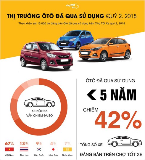 Giá ô tô cũ giảm, nhu cầu mua tăng trong quý 2/2018 - ảnh 1