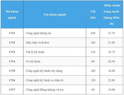 Điểm chuẩn 2018 Đại học Công nghệ - Đại học Quốc gia Hà Nội / Đại học Công nghệ công bố điểm trúng tuyển đại học chính quy 2018 / Công bố điểm chuẩn trúng tuyển Đại học Công nghệ - Đại học Quốc gia Hà Nội 2018