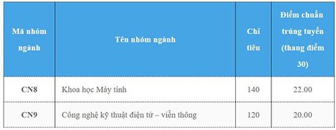 Điểm chuẩn 2018 Đại học Công nghệ - Đại học Quốc gia Hà Nội / Đại học Công nghệ công bố điểm trúng tuyển đại học chính quy 2018 / Công bố điểm chuẩn trúng tuyển Đại học Công nghệ - Đại học Quốc gia Hà Nội 2018