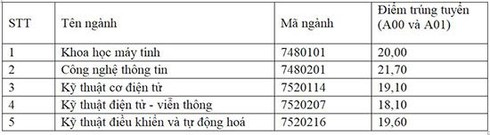 ọc viện Kỹ thuật Quân sự công bố điểm trúng tuyển hệ đào tạo đại học năm 2018 /&nbsp;Điểm trúng tuyển hệ đào tạo kỹ sư quân sự, dân sự Học viện Kỹ thuật Quân sự 2018