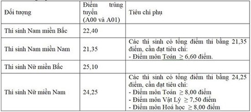 ọc viện Kỹ thuật Quân sự công bố điểm trúng tuyển hệ đào tạo đại học năm 2018 /&nbsp;Điểm trúng tuyển hệ đào tạo kỹ sư quân sự, dân sự Học viện Kỹ thuật Quân sự 2018