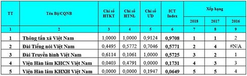 Công bố báo cáo Vietnam ICT Index 2018 / Khai mạc hội thảo hợp tác phát triển CNTT-TT Việt Nam 2018 / Nguồn nhân lực vẫn là yếu tố quan trọng nhất để thúc đẩy chuyển đổi số tại Việt Nam