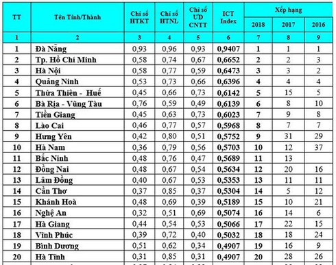Công bố báo cáo Vietnam ICT Index 2018 / Khai mạc hội thảo hợp tác phát triển CNTT-TT Việt Nam 2018 / Nguồn nhân lực vẫn là yếu tố quan trọng nhất để thúc đẩy chuyển đổi số tại Việt Nam