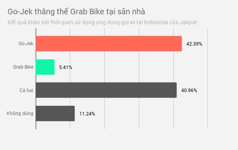Lieu Go-Jek co thang duoc Grab tai TP.HCM nhu o Indonesia? hinh anh 2