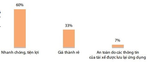 Bất ngờ với 3 lý do khiến nhiều người đến nay vẫn chưa dùng ứng dụng gọi xe qua di động - ảnh 2
