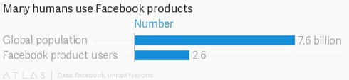 Khoảng 1/3 số người trên Trái Đất đang sử dụng các sản phẩm của Facebook mỗi tháng - ảnh 2