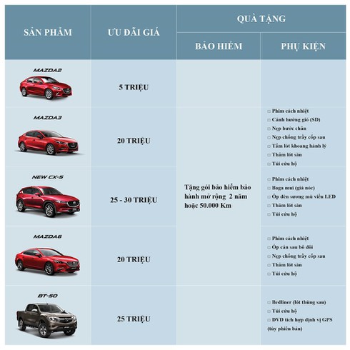Mazda giảm giá sốc toàn bộ các mẫu xe tại Việt Nam - ảnh 2