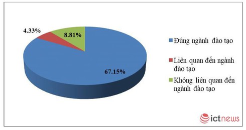 Lương của gần 20% sinh viên PTIT mới ra trường đạt trên 15 triệu đồng/tháng | Gần 20% sinh viên PTIT mới ra trường có lương khởi điểm trên 15 triệu đồng/tháng