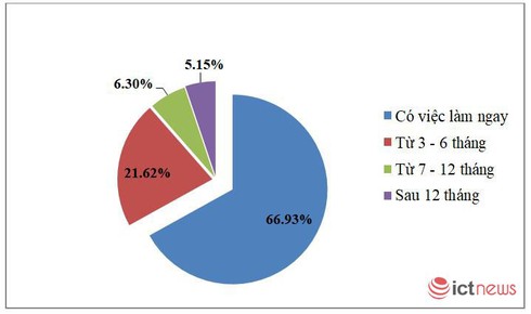 Lương của gần 20% sinh viên PTIT mới ra trường đạt trên 15 triệu đồng/tháng | Gần 20% sinh viên PTIT mới ra trường có lương khởi điểm trên 15 triệu đồng/tháng