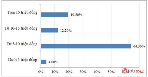 Lương của gần 20% sinh viên PTIT mới ra trường đạt trên 15 triệu đồng/tháng | Gần 20% sinh viên PTIT mới ra trường có lương khởi điểm trên 15 triệu đồng/tháng
