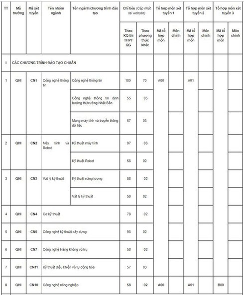Đại học Công nghệ sẽ tuyển 1.460 sinh viên hệ đại học chính quy năm 2019 - ảnh 2