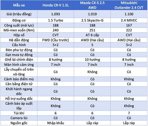 1 tỷ, chọn Honda CR-V, Mazda CX-5 hay Mitsubishi Outlander?