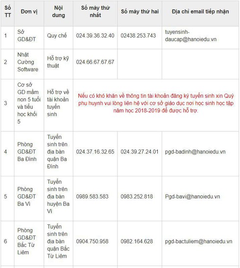 Hà Nội công bố các số hotline hỗ trợ tuyển sinh trực tuyến đầu cấp năm học 2019-2020 | Danh sách các số hotline hỗ trợ tuyển sinh trực tuyến vào trường mầm non, lớp 1, lớp 6 Hà Nội | Hướng dẫn tuyển sinh trực tuyến vào các trường mầm non, lớp 1, lớp 6