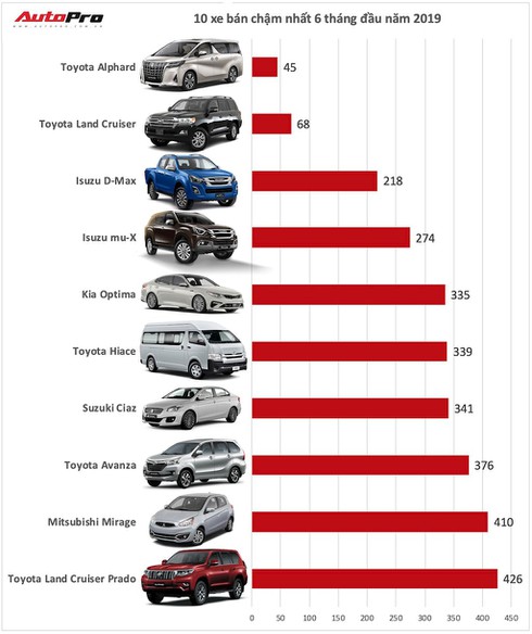 Các xe có doanh số thấp nhất 6 tháng: Một mẫu xe Hàn lẻ loi giữa hàng loạt xe Nhật - ảnh 1