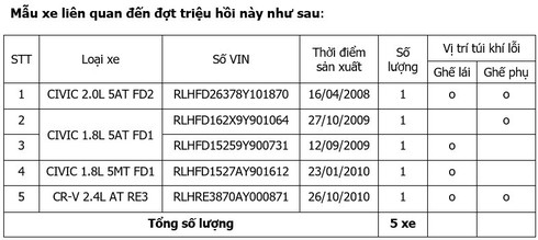 5 xe Honda CR-V và Honda Civic bị triệu hồi để sửa lỗi túi khí - ảnh 2