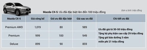 Giá xe Mazda CX-5 và CX-8 giảm mạnh - ảnh 4