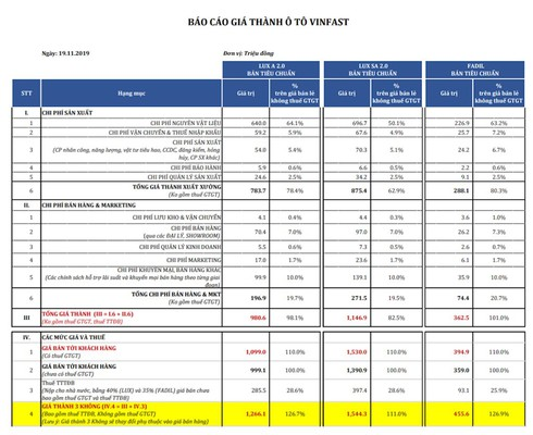 VinFast đang phải bù lỗ hàng trăm triệu đồng trên từng chiếc xe bán ra thị trường - ảnh 2