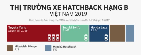 10 xe ban chay nhat Viet Nam o cac phan khuc hinh anh 6 Hatchback_hang_B.jpg