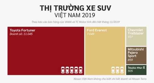 10 xe ban chay nhat Viet Nam o cac phan khuc hinh anh 16 SUV.jpg