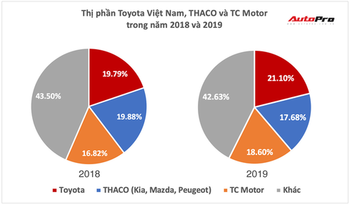Cuộc đổi ngôi kịch tính làng xe Việt 2019: Hyundai bán vượt THACO, Toyota tăng tốc về nhất - Ảnh 1.