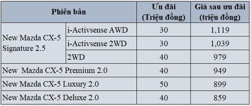Mazda CX-5 giảm giá 30-50 triệu đồng trong tháng 2/2020 - ảnh 4