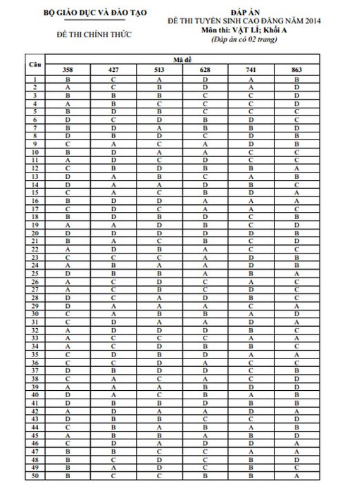 Đáp án Lý khối A, A1 hệ cao đẳng năm 2014 chính thức - ảnh 1