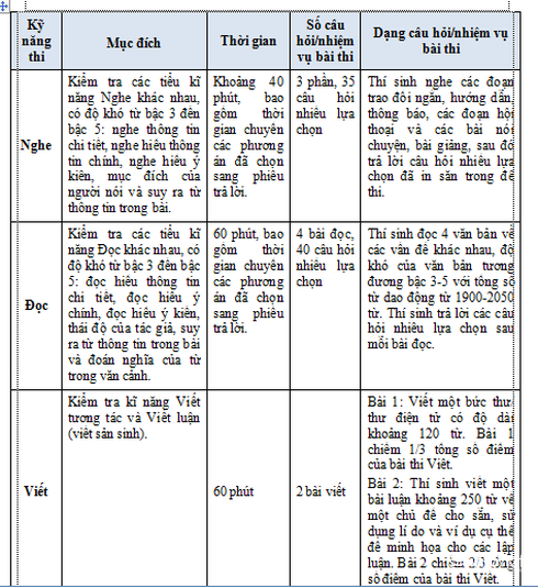 Bộ GDĐT công bố định dạng đề thi đánh giá năng lực sử dụng tiếng Anh - ảnh 1