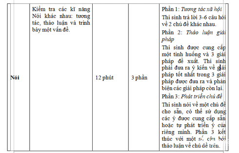 Bộ GDĐT công bố định dạng đề thi đánh giá năng lực sử dụng tiếng Anh - ảnh 2