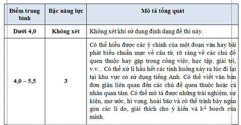 Bộ GDĐT công bố định dạng đề thi đánh giá năng lực sử dụng tiếng Anh - ảnh 3