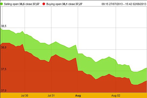 Vàng giảm 600.000 đồng/lượng trong tuần - ảnh 1